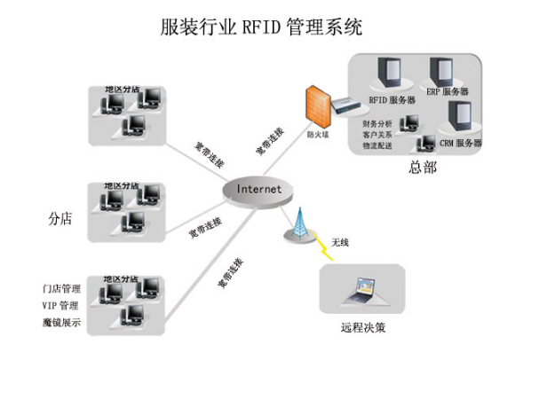 服裝rfid盤點管理設(shè)備