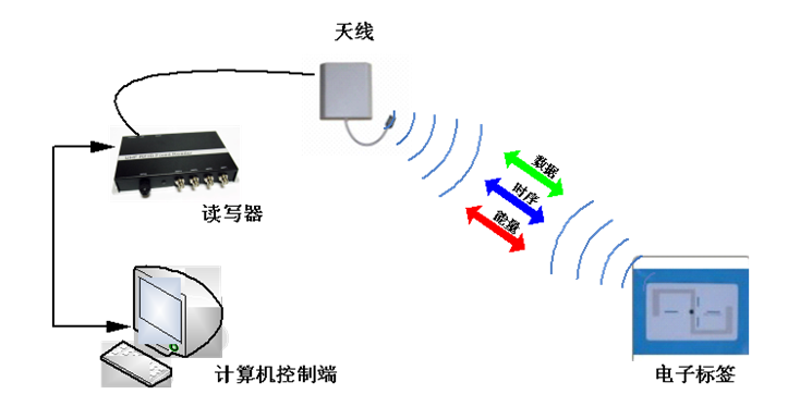 RFID電子標(biāo)簽價格